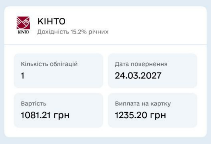 В КІНТО ми можемо придбати облігацію за 1081,21 грн,