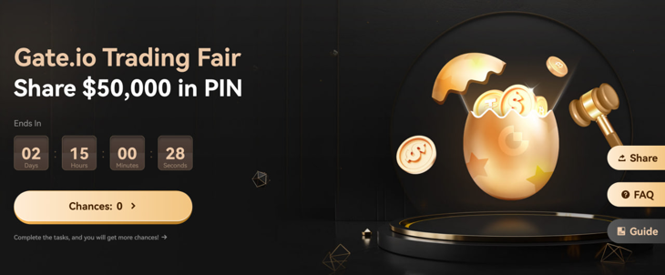 Gate.io has launched a promotion called "Trade Fair: Guaranteed Wins, Crack Golden Eggs to Share $50,000 in PINs"