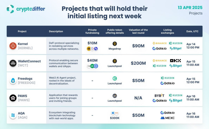 Все листинги, запланированные на этой неделе.