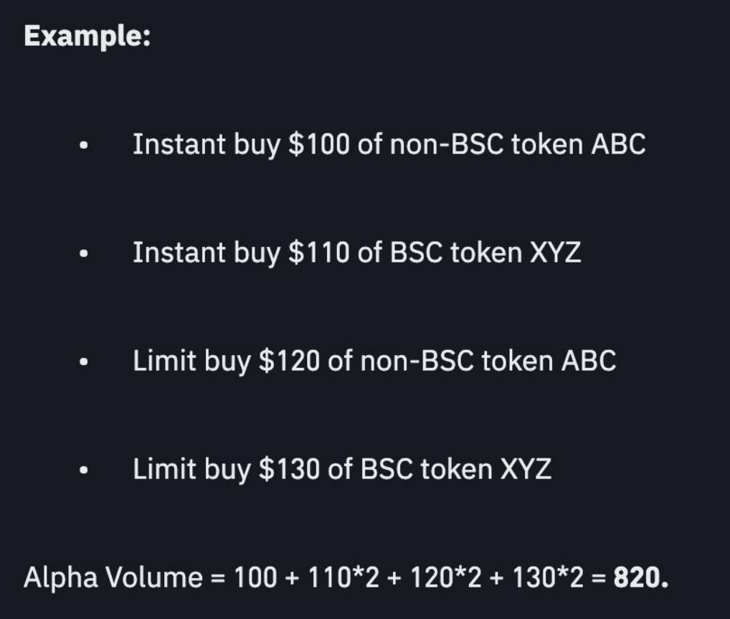 Update on the doubling of Alpha points on Binance.
